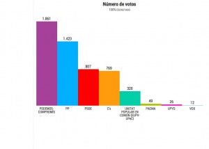 Compromís - Podemos gana en Muro por delante de PP y PSOE