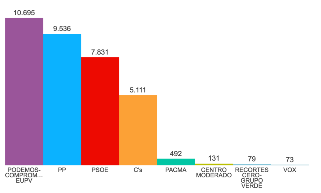 Resultados de las Elecciones Generales del 26J en Alcoy