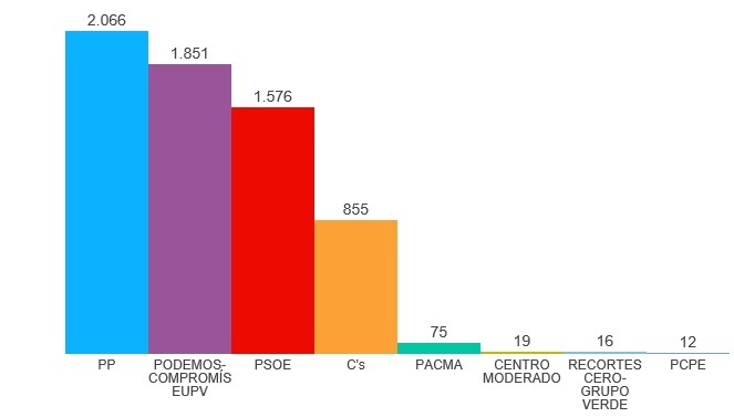 Resultados Elecciones Generales 26J en Cocentaina