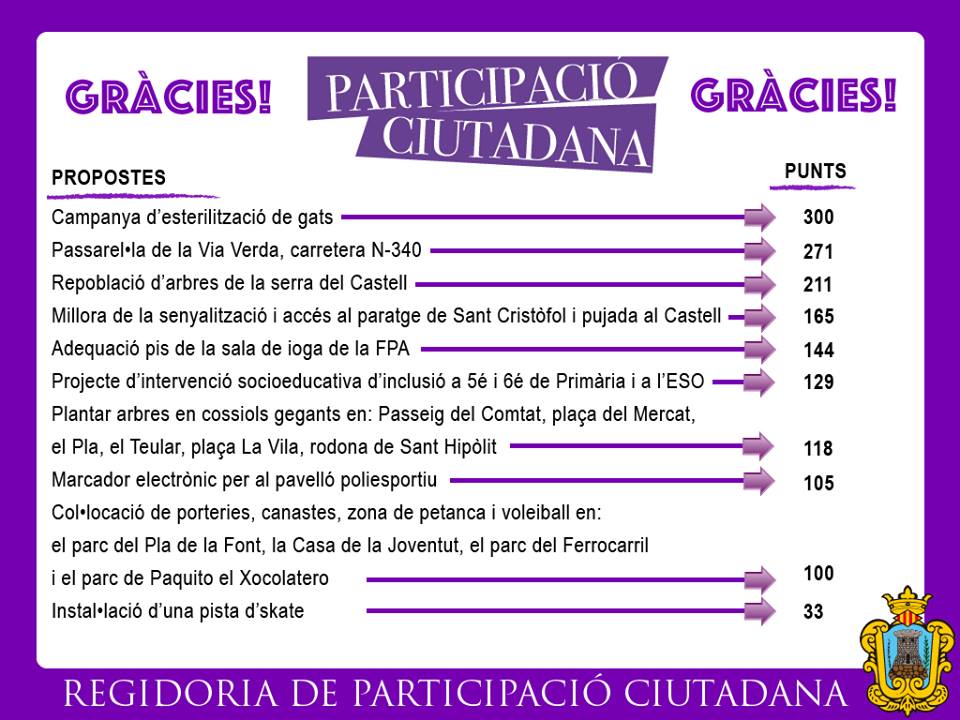 Presupuestos Participativos Cocentaina